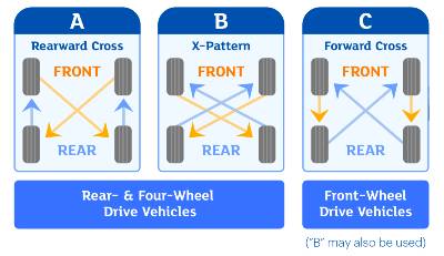 how often to rotate tires