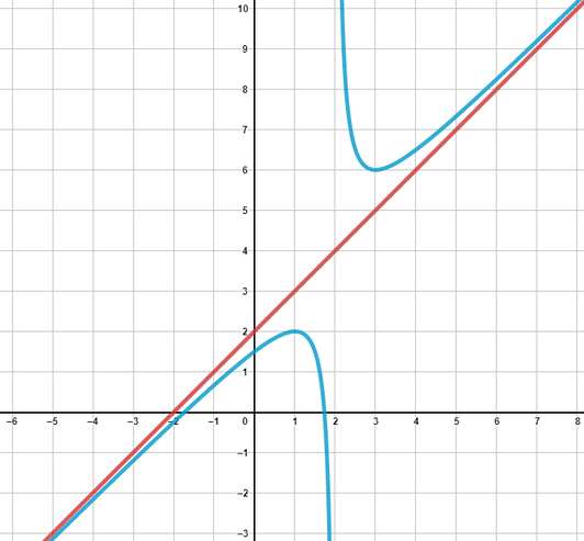 How to find asymptotes