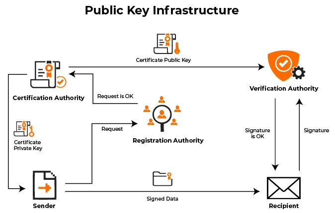 PKI public key infrastructure 2